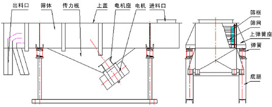 530雞精分級直線篩產品結構