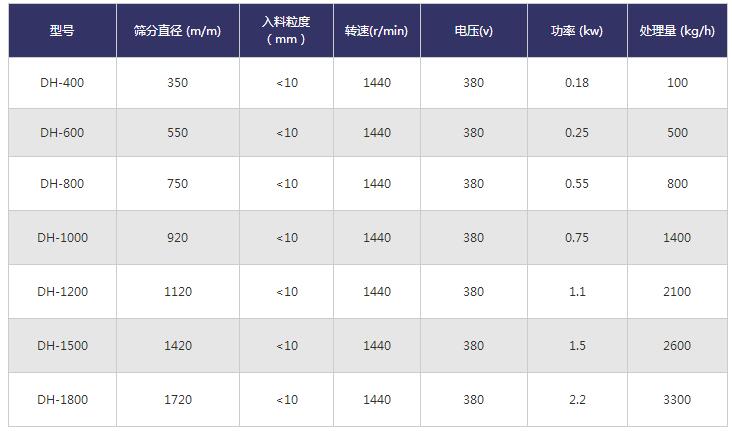 振動篩技術參數 振動篩技術參數